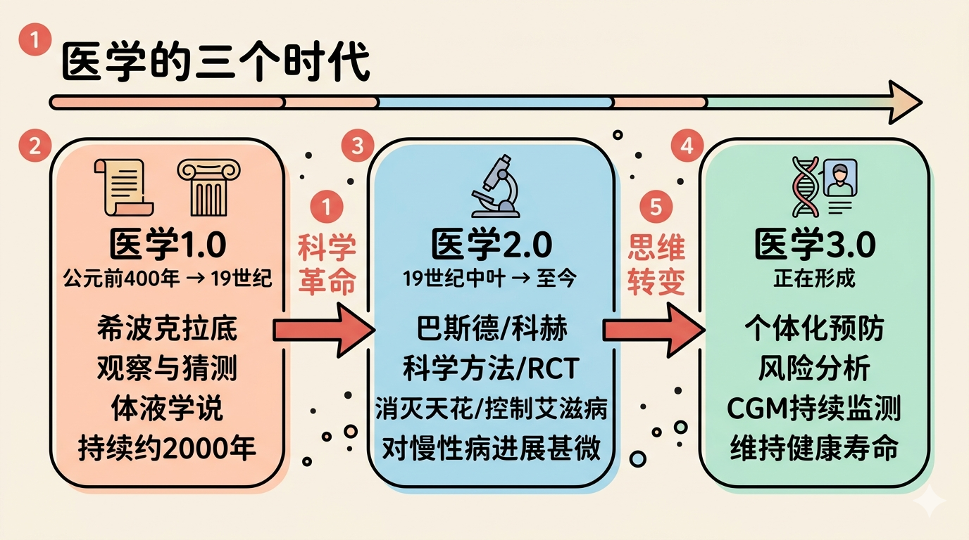 医学演进的三个时代