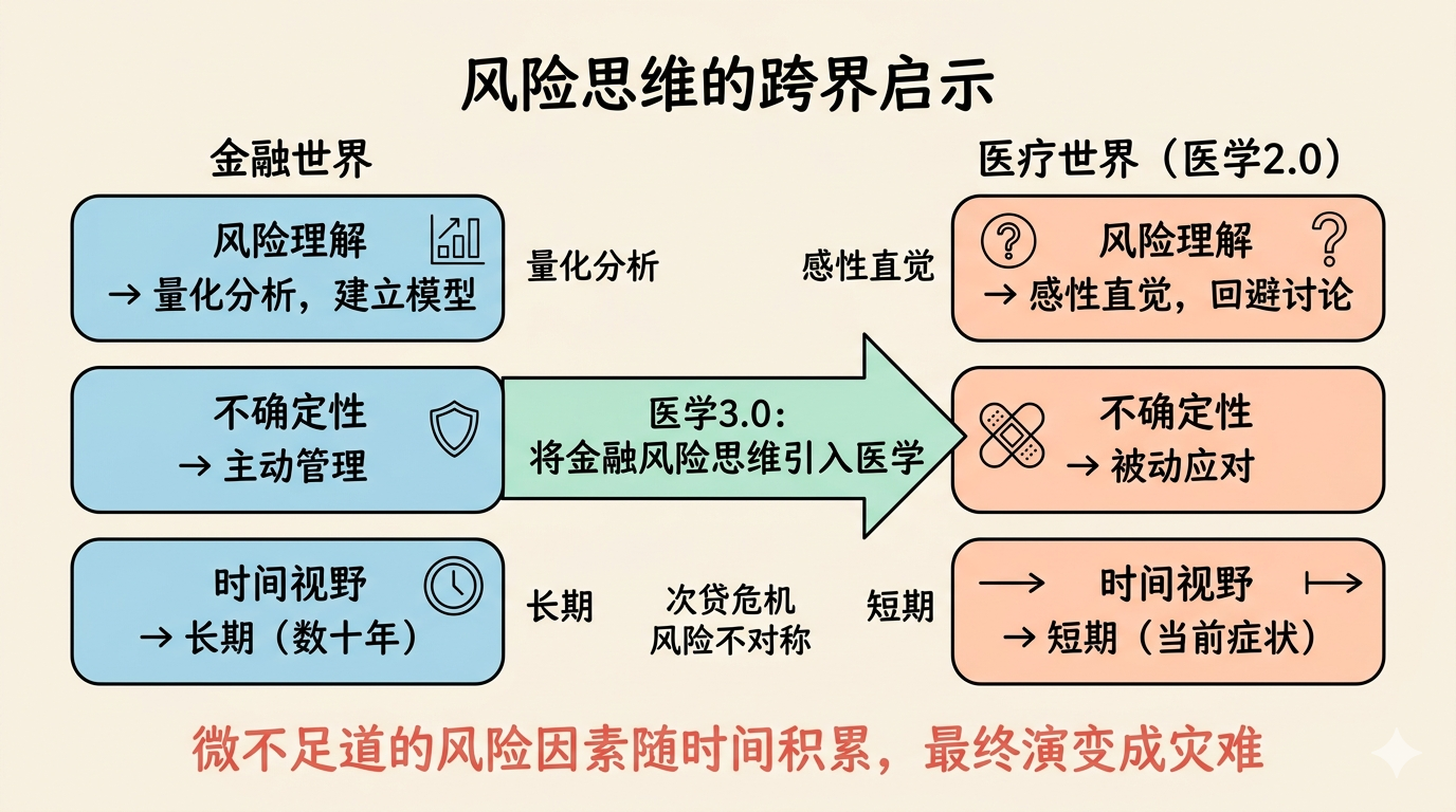 风险思维：金融 vs 医疗对比