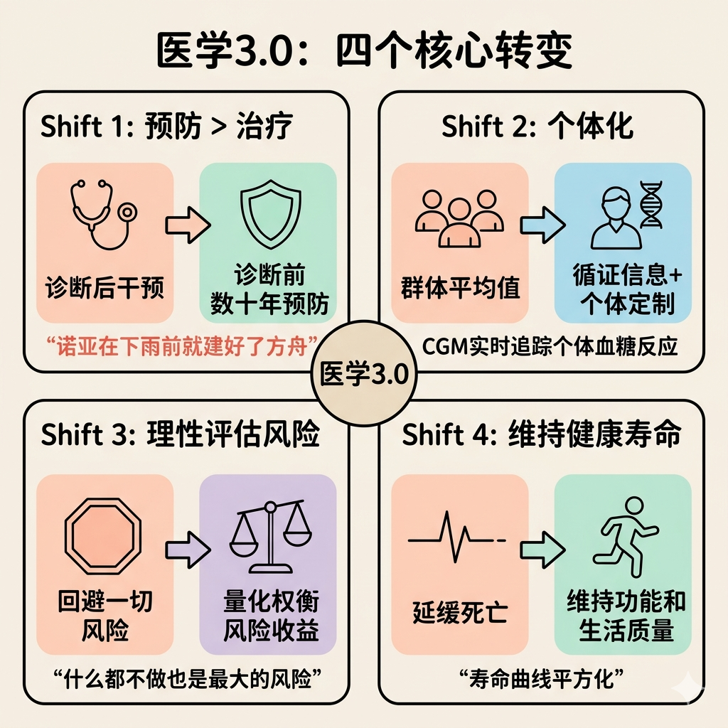 医学3.0的四个核心转变