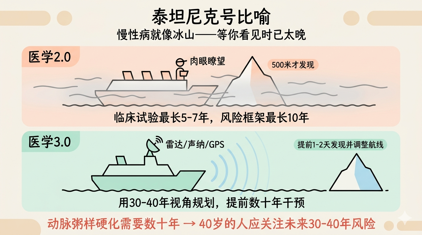 泰坦尼克号比喻：早期发现vs晚期发现