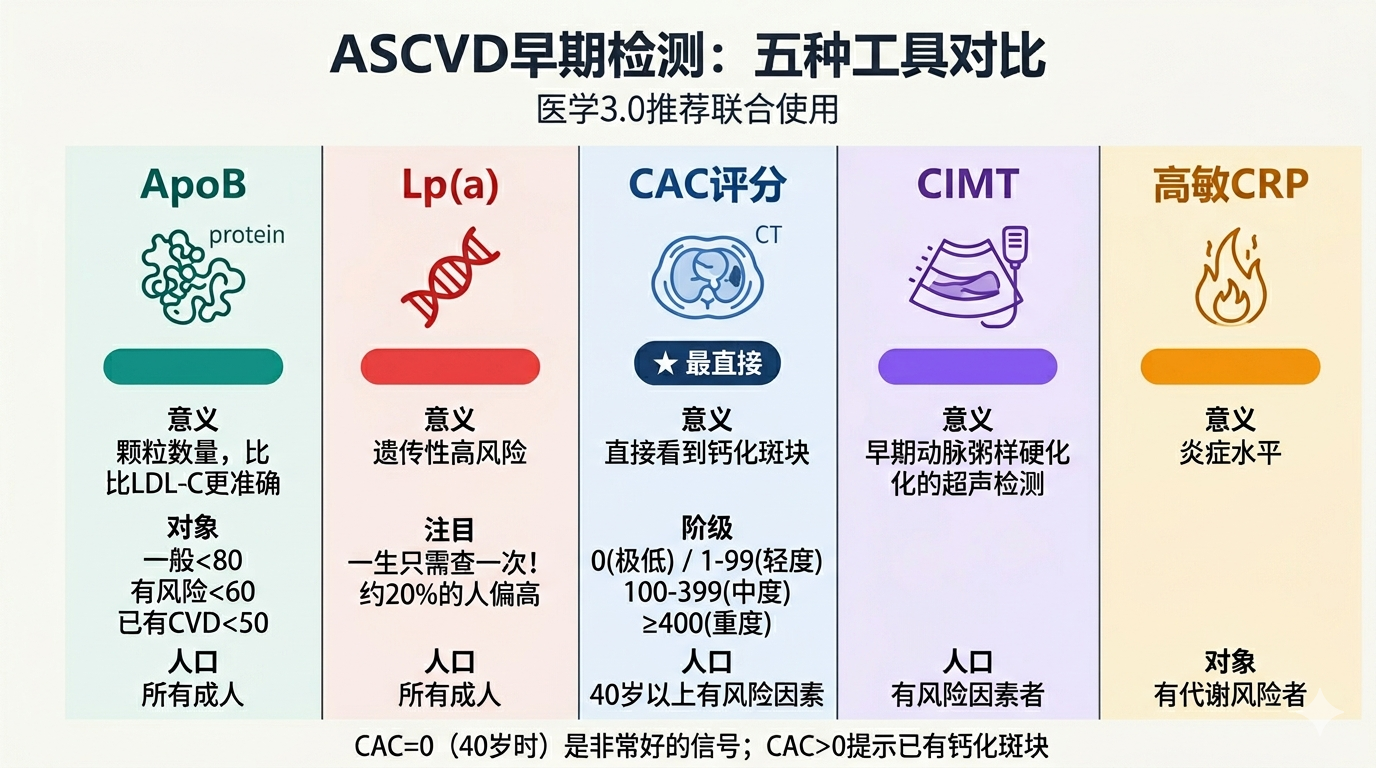 ASCVD早期检测：五种工具对比