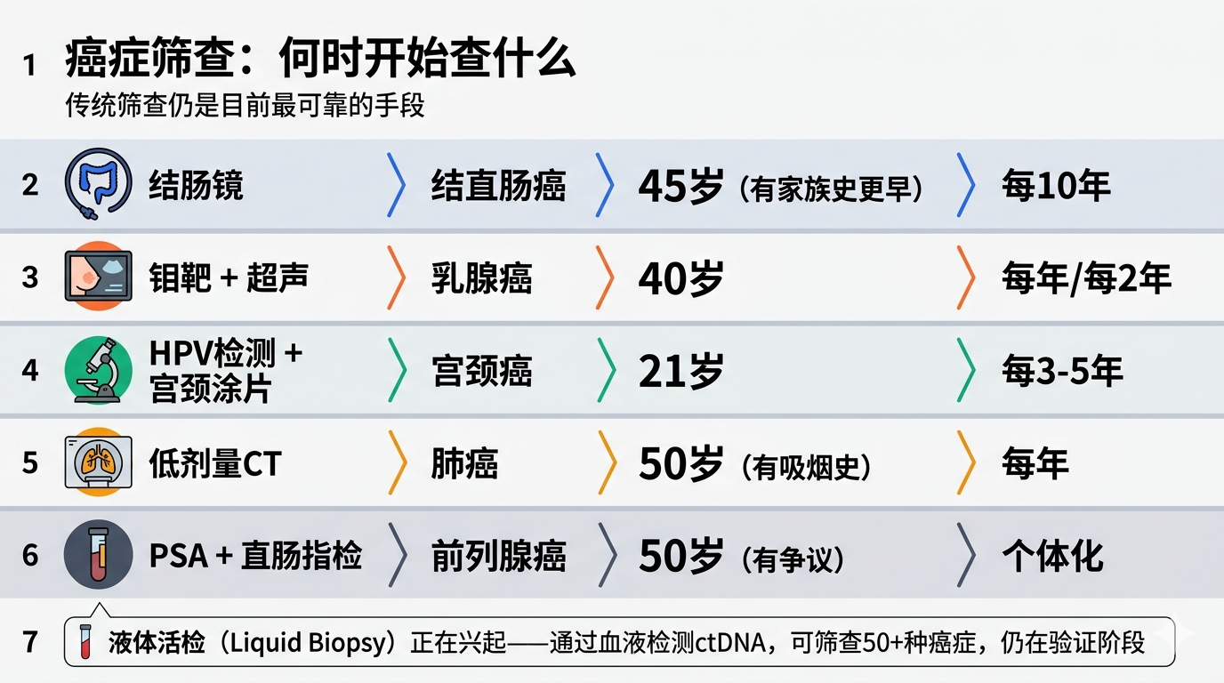 癌症筛查：何时开始查什么