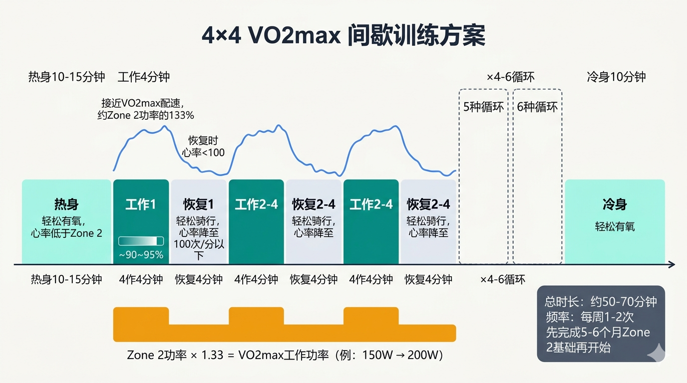 4×4 VO2max间歇训练方案