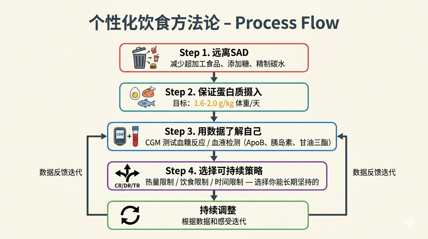 个性化饮食方法论五步流程