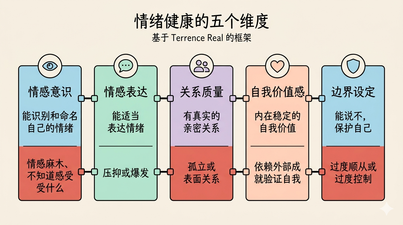 情绪健康的五个核心维度：健康状态与不健康状态对比